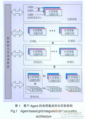 一種基于Agent的智能電網集成優化控制策略