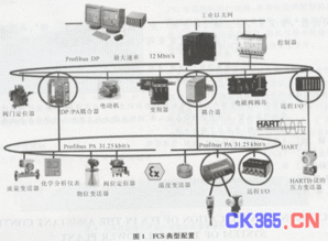 現場總線在火電廠輔控系統應用探討與智能控制系統集成